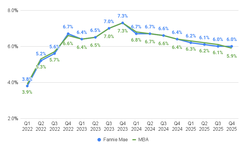 FNMA MBA mortgage rate forecasts 4.23.24