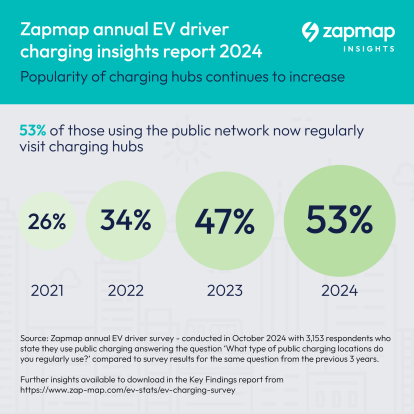 Popularity of charging hubs continues to increase2028129