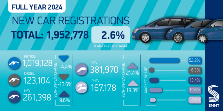 SMMT Car regs summary graphic FY 24 01