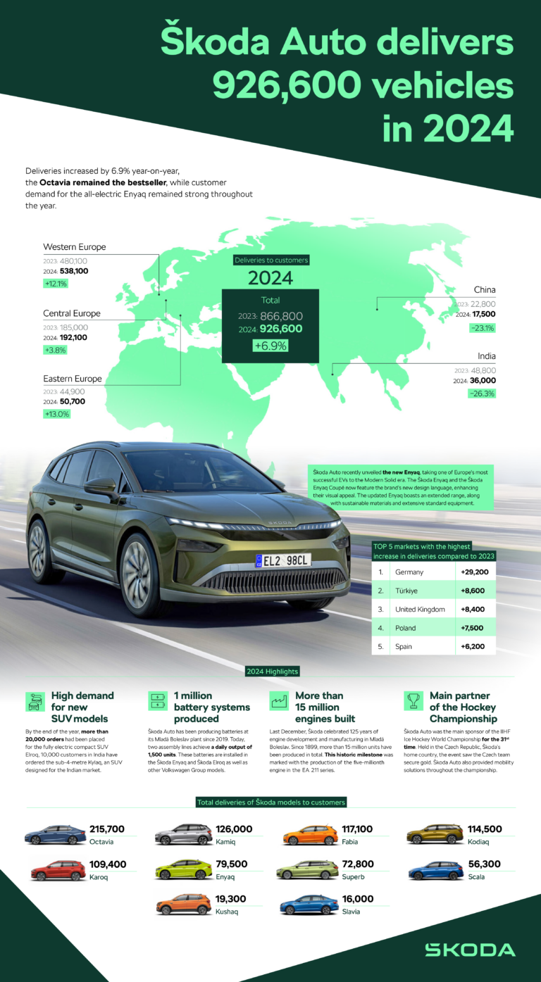 Skoda Auto delivers 926600 vehicles to customers worldwide in 2024 39fc00e8 7645b5e5