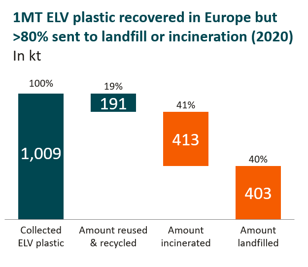 ELV plastics recycling rates v2